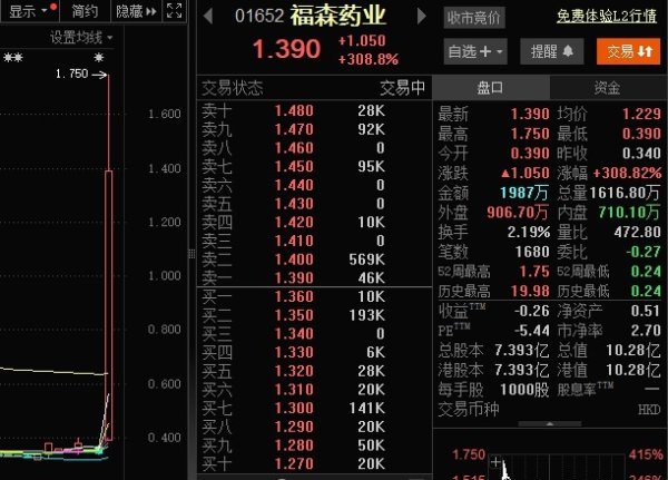 嘉正网 福森药业股价暴涨400％！糖尿病药品上市获批