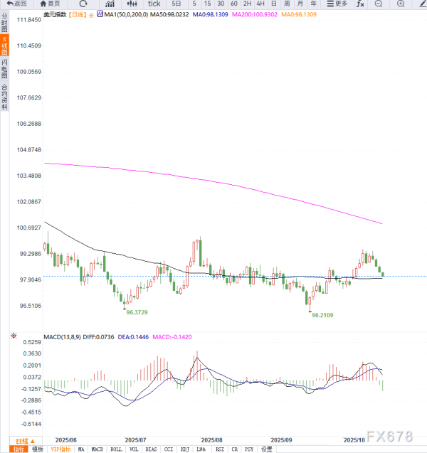 兴盛网 美政府停摆与降息预期叠加打压美元，美元指数连续第四日下跌至98.20